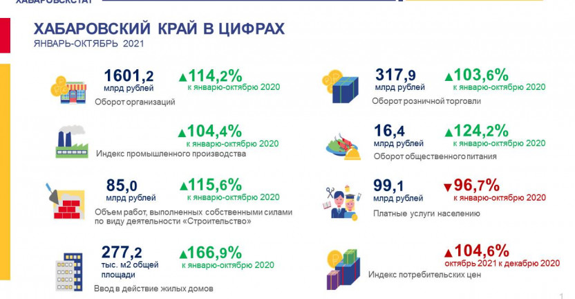 Хабаровский край в цифрах. Январь-октябрь 2021 года